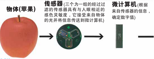 色彩色差計(jì)三刺激法