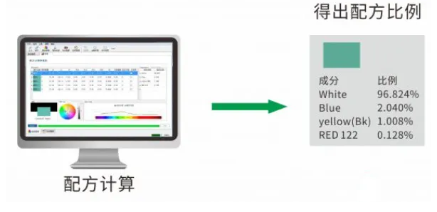 計(jì)算初始配方